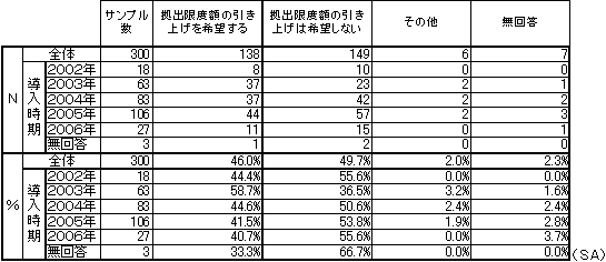 拠出限度額の引き上げ意向の表