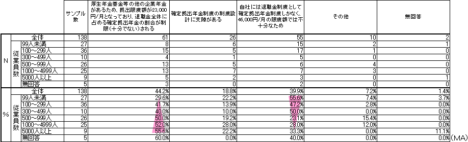 拠出限度額の引き上げの希望理由の表