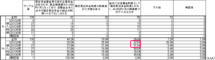 拠出限度額の引き上げの希望理由の表
