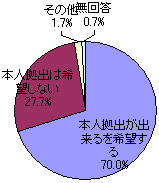 本人拠出の改正意向のグラフ