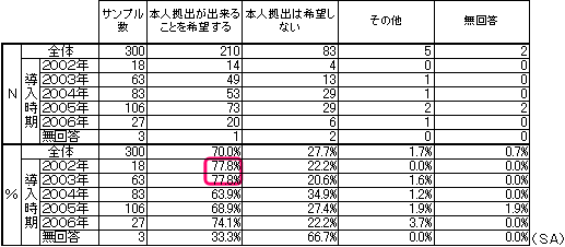 本人拠出の改正意向の表