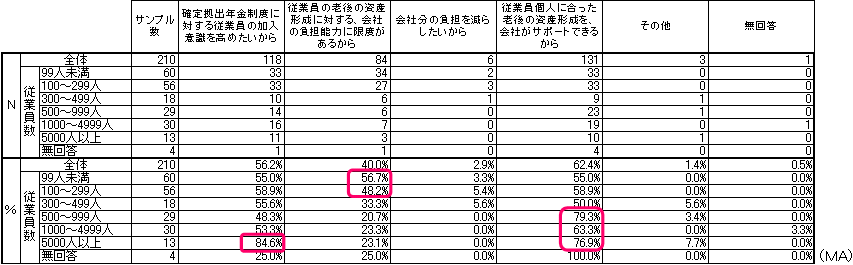 本人拠出の改正の希望理由の表