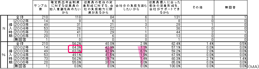 本人拠出の改正の希望理由の表