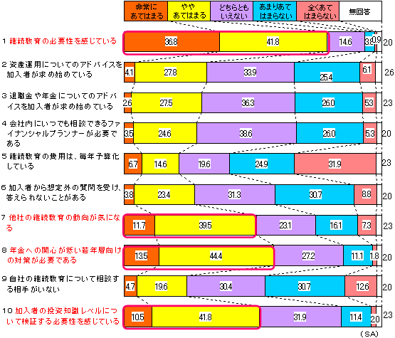 継続教育に関する現状のグラフ