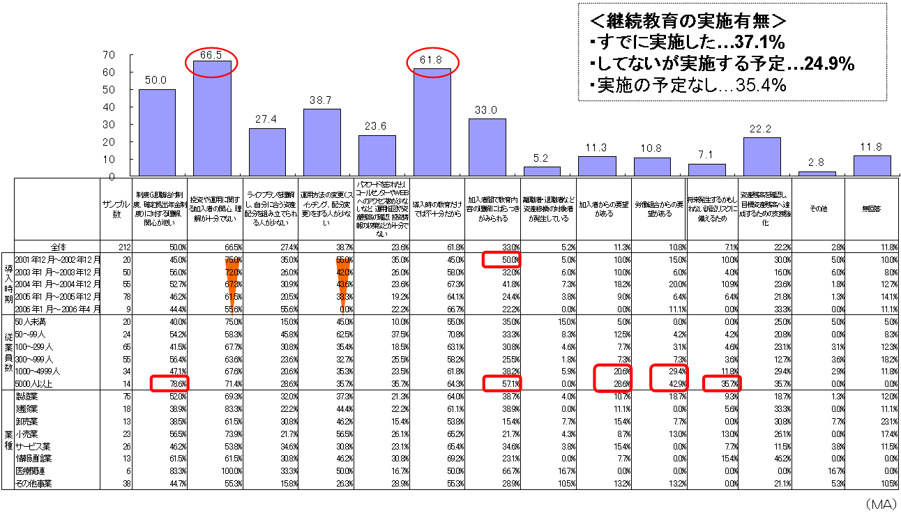 継続教育の実施理由のグラフ