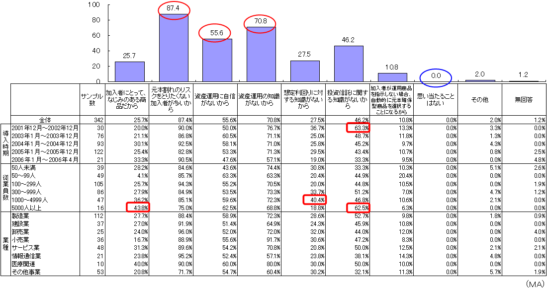 元本確保型商品の選択理由のグラフ