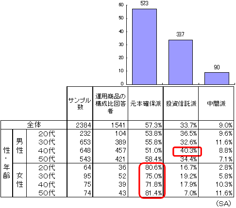 加入者の商品選択比率による分類 「元本確保派」VS.「投資信託派」のグラフ