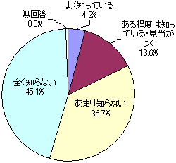 想定利回りの認知のグラフ