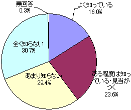 掛金振込み額の認知のグラフ