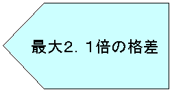 最大2.1倍の格差