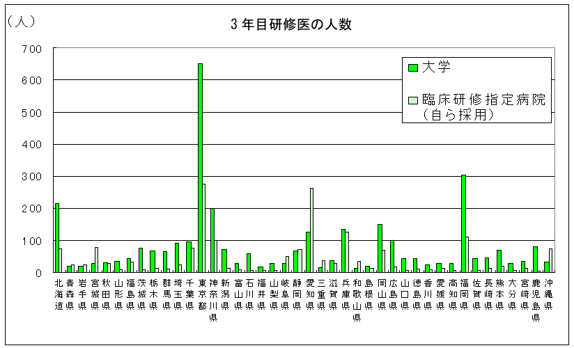 3年目研修医の人数