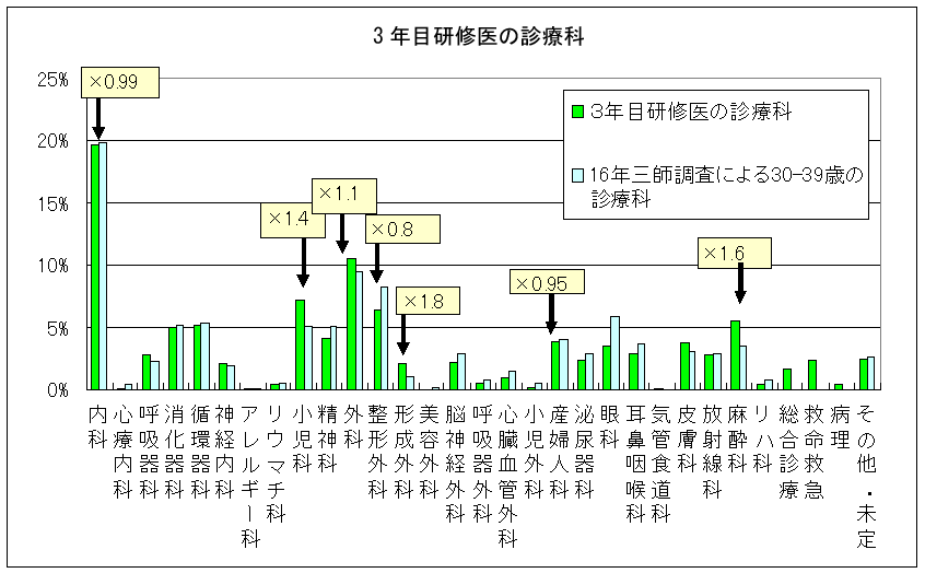 3年目研修医の診療科