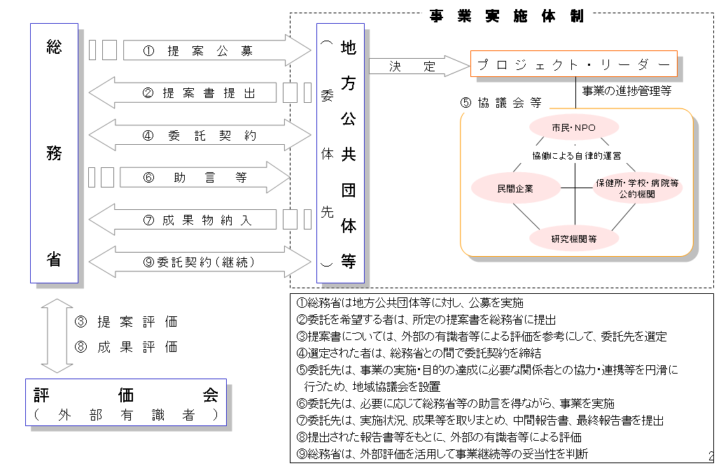 遠隔医療モデル