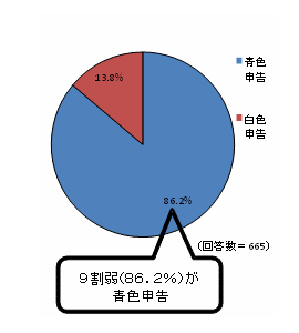 納税申告の方式