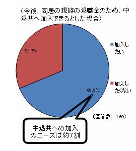 中小企業退職金共済制度への加入のニーズ