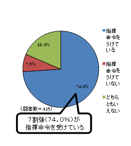 仕事の内容・方法についての具体的な指揮命令