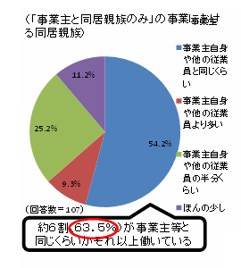 従業員の大体の労働時間