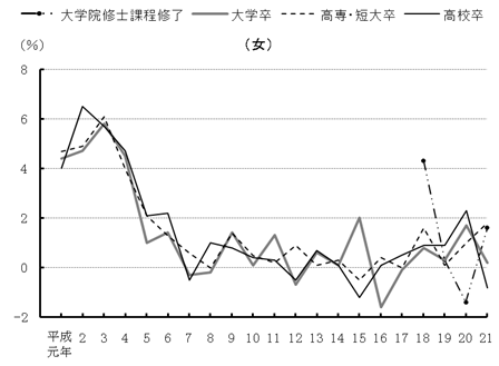 第1図 性、学歴別初任給の対前年増減率の推移(女)