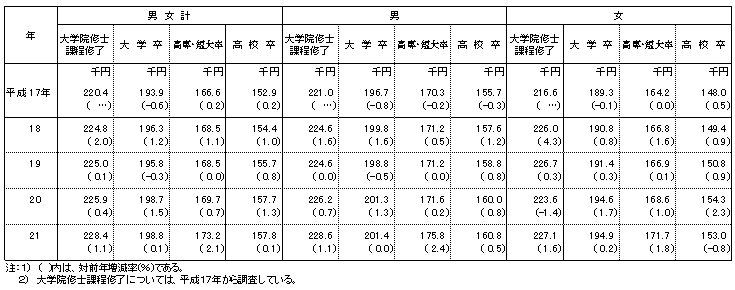 第1表 性、学歴別初任給の推移