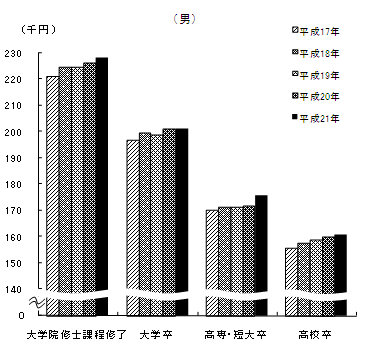 第2図 性、学歴別初任給の推移(男)