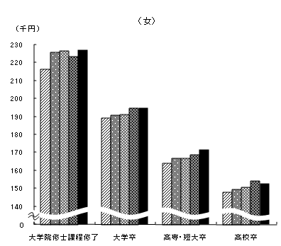 第2図 性、学歴別初任給の推移(女)
