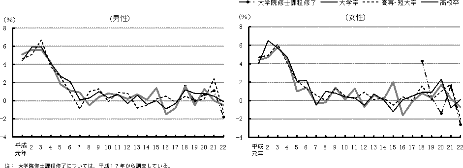 第1図 性、学歴別初任給の対前年増減率の推移