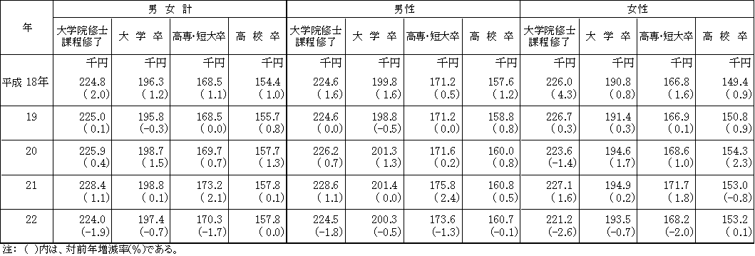 第1表 性、学歴別初任給の推移
