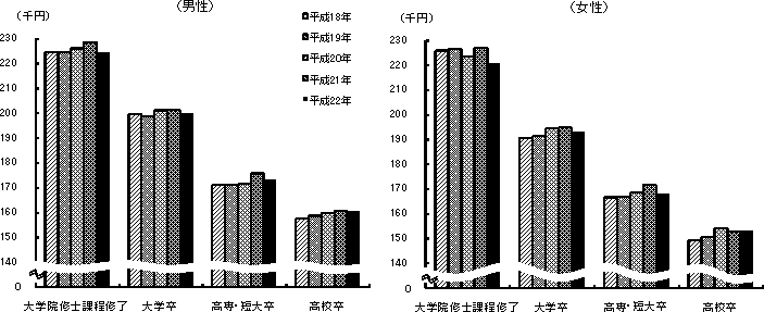 第2図 性、学歴別初任給の推移