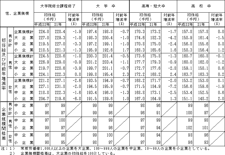 第2表 性、企業規模、学歴別初任給及び対前年増減率、企業規模間格差の推移