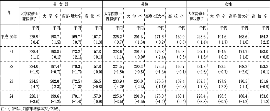 性、学歴別初任給の推移