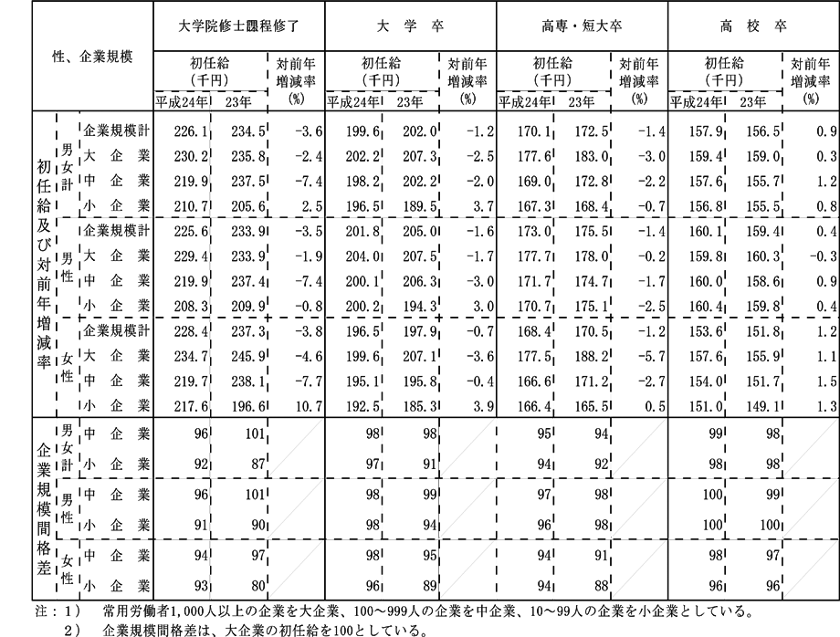 第2表 性、企業規模、学歴別初任給及び対前年増減率、企業規模間格差