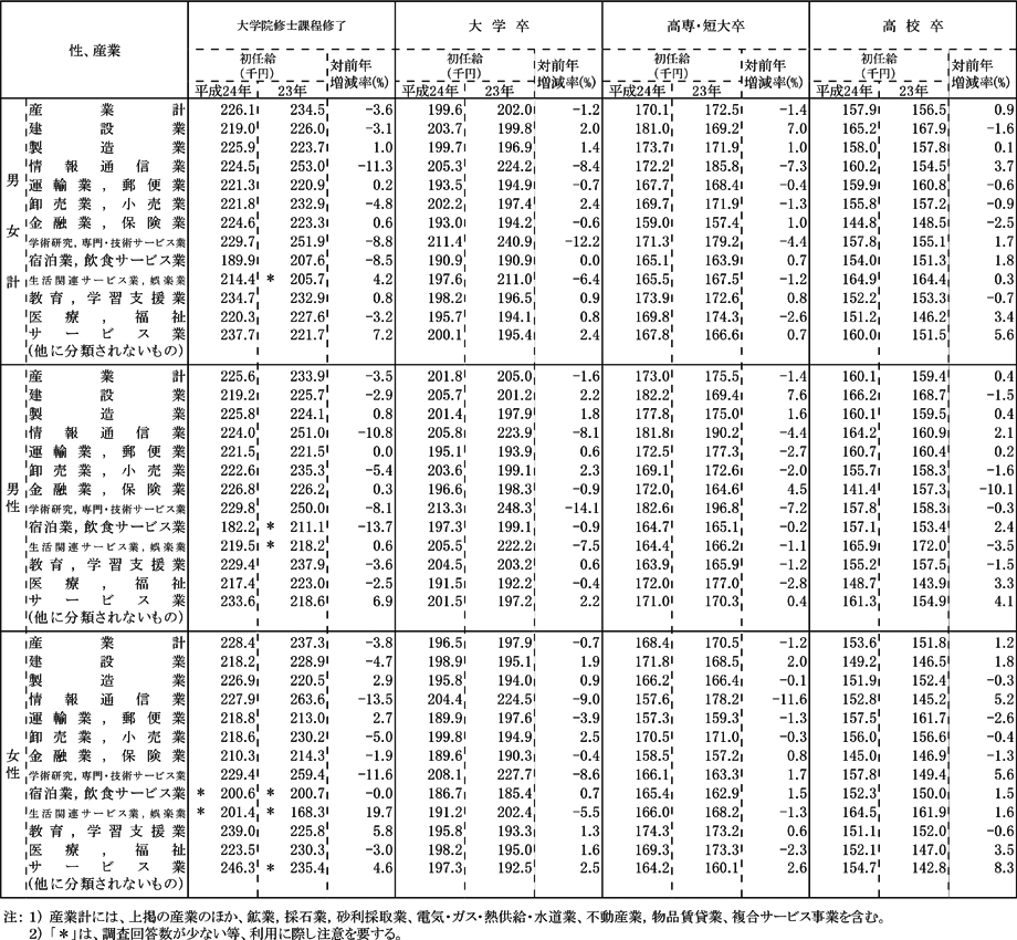 第3表 性、産業、学歴別初任給及び対前年増減率