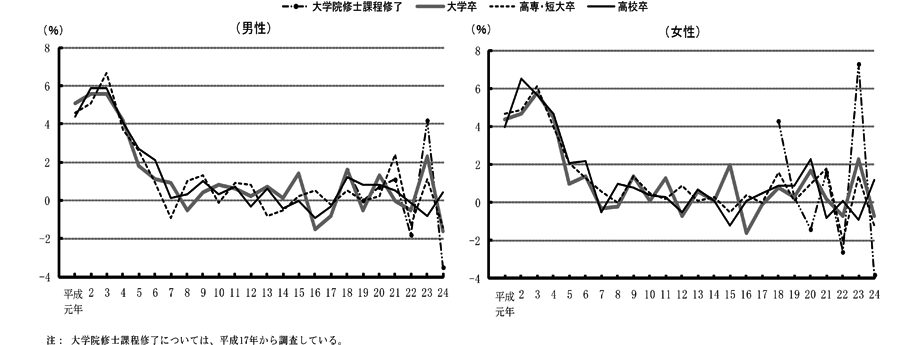 性、学歴別初任給額の対前年増減率の推移