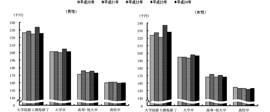 性、学歴別初任給の推移