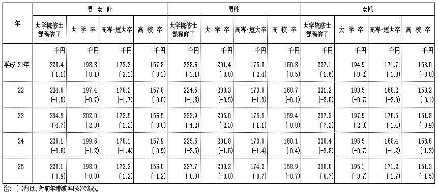 性、学歴別初任給の推移