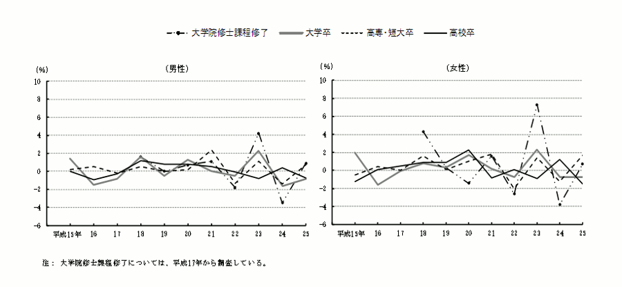 性、学歴別初任給額の対前年増減率の推移