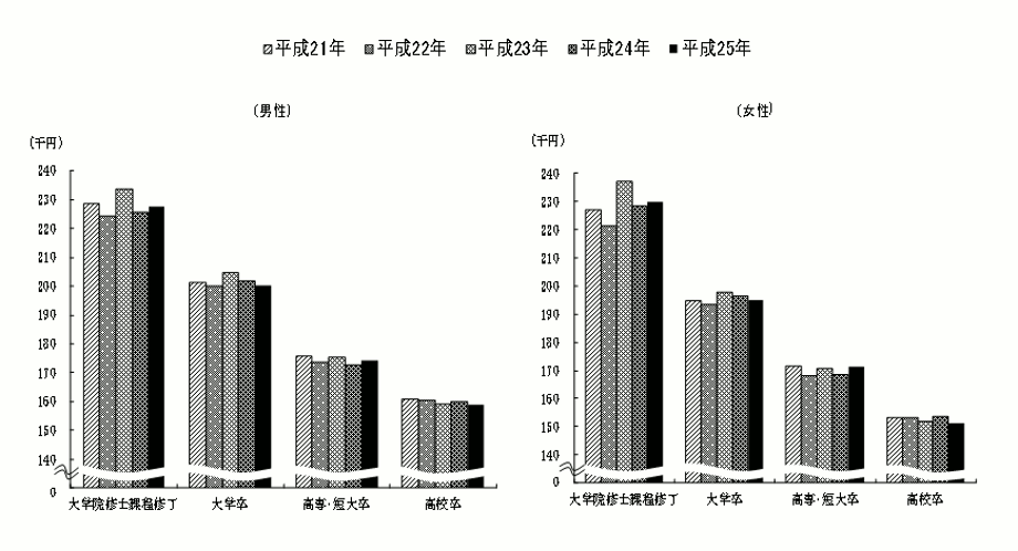 性、学歴別初任給の推移