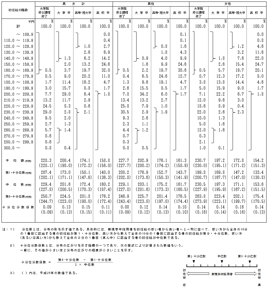 第4表 初任給の階級、性、学歴別新規学卒採用者数割合