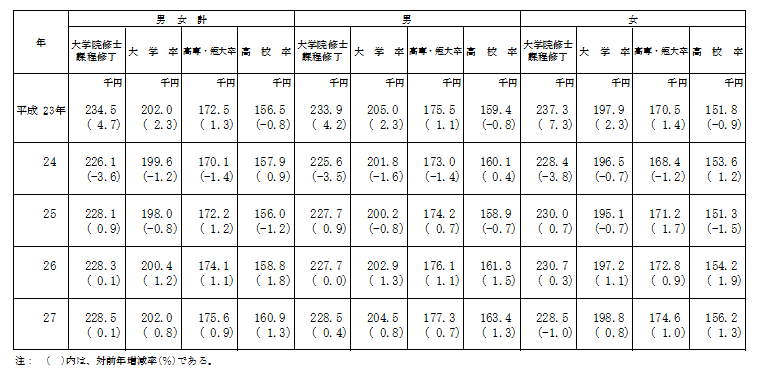 性、学歴別初任給の推移