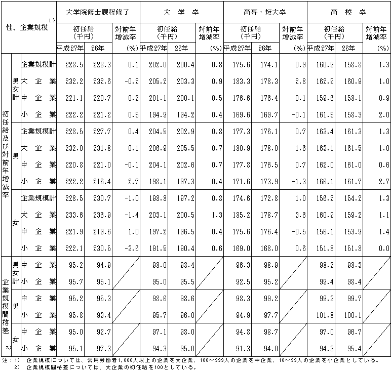 第2表 性、企業規模、学歴別初任給及び対前年増減率、企業規模間格差