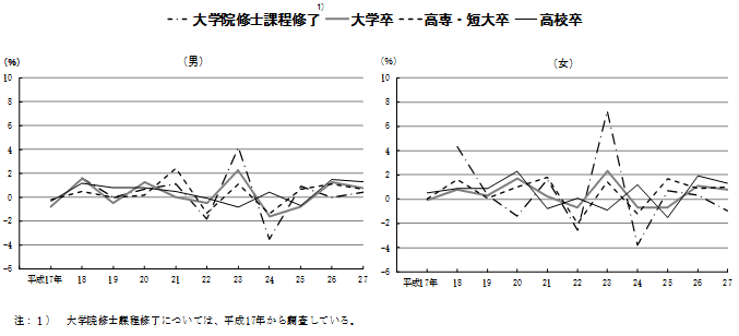 性、学歴別初任給額の対前年増減率の推移