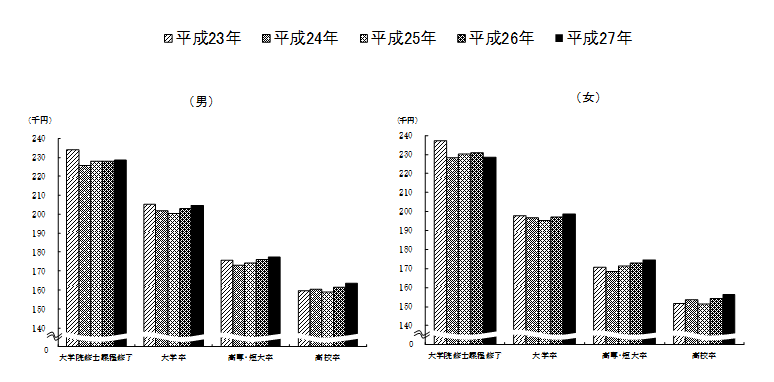 性、学歴別初任給の推移
