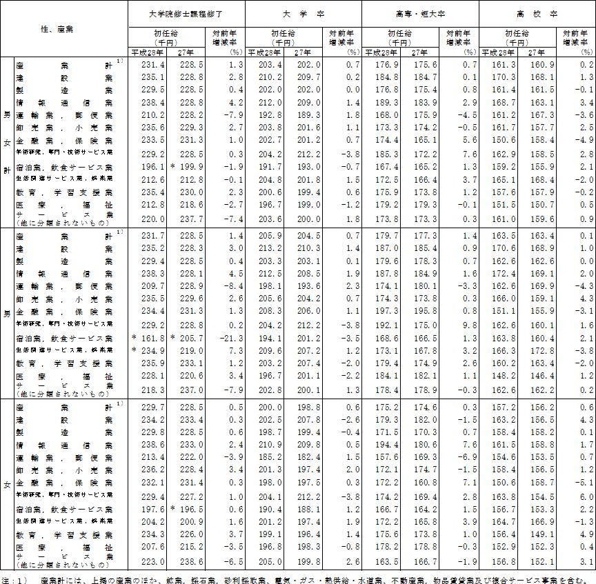 第3表 性、主な産業、学歴別初任給及び対前年増減率