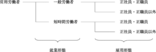 雇用形態