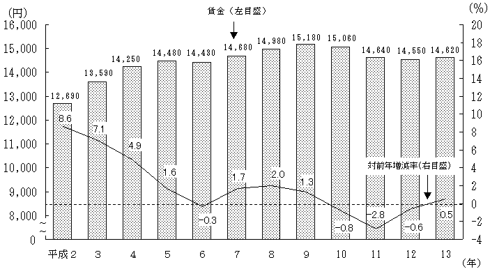 賃金及び対前年増減率の推移(技能職種計)の図