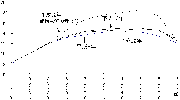 年齢間格差の推移(技能職種計、20〜24歳=100)の図