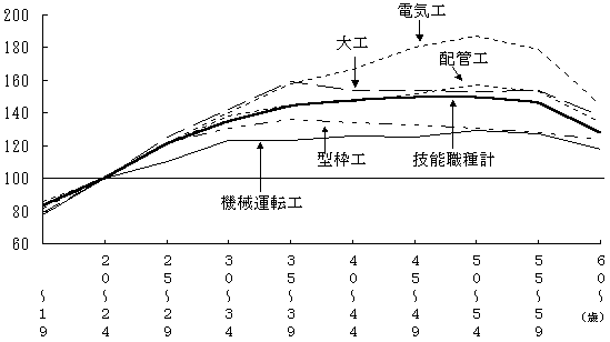 職種別年齢間格差(20〜24歳=100)の図