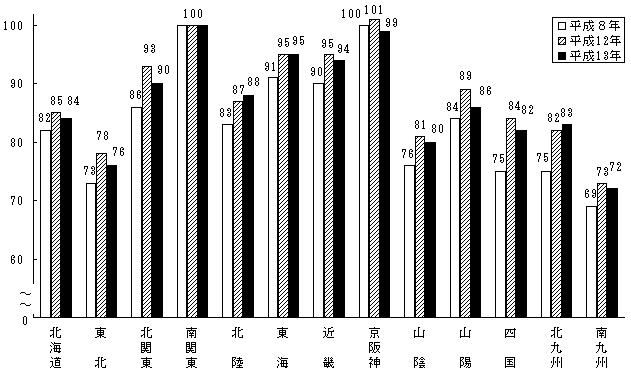 地域間賃金格差の推移(技能職種計、南関東=100)の図