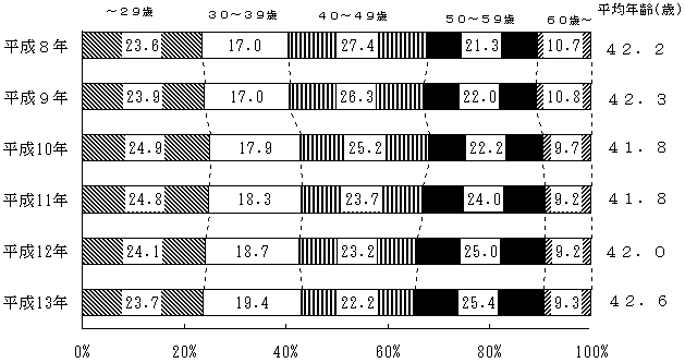 年齢階級別労働者構成比の推移(技能職種計)の図