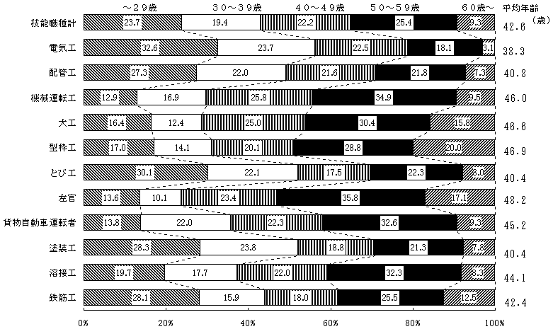 職種、年齢階級別労働者構成及び平均年齢の図